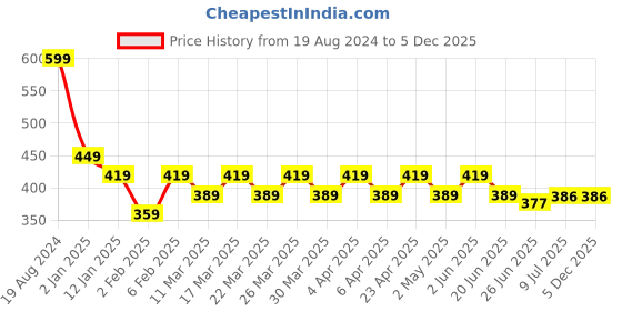 myntra.com RICHEERA Gold-Toned & Silver-Toned Beaded Layered Necklace richeera Price History Graph from 19 Aug 2024 to 5 Dec 2025