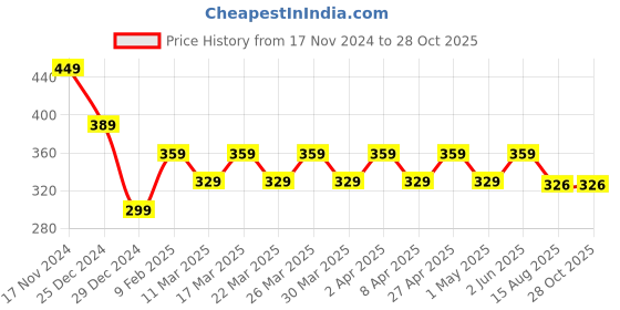 myntra.com RICHEERA Gold-Toned & White Gold-Plated Beaded Necklace richeera Price History Graph from 17 Nov 2024 to 28 Oct 2025