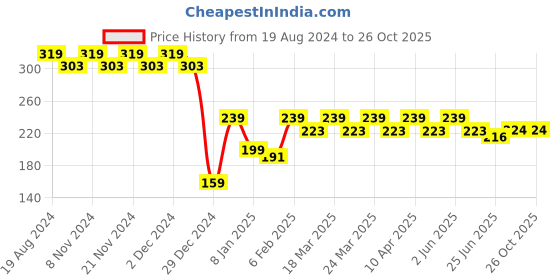 myntra.com RICHEERA Gold-Toned Circular Drop Earrings richeera Price History Graph from 19 Aug 2024 to 26 Oct 2025