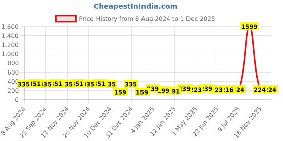 myntra.com RICHEERA Gold-Toned Oval Drop Earrings richeera Price History Graph from 8 Aug 2024 to 1 Dec 2025