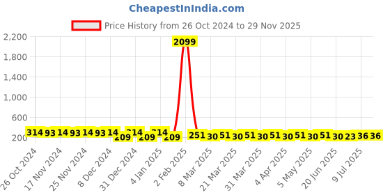 myntra.com RICHEERA Green & Black Circular Beaded Hoop Earrings richeera Price History Graph from 26 Oct 2024 to 29 Nov 2025