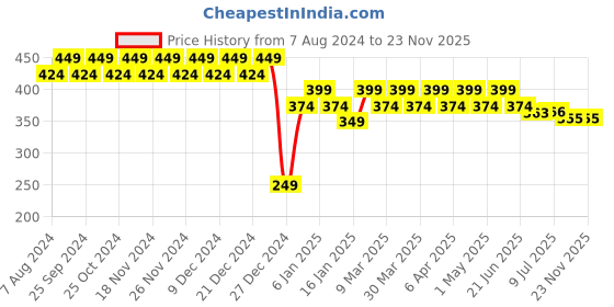 myntra.com RICHEERA Green Beaded Necklace richeera Price History Graph from 7 Aug 2024 to 22 Nov 2025