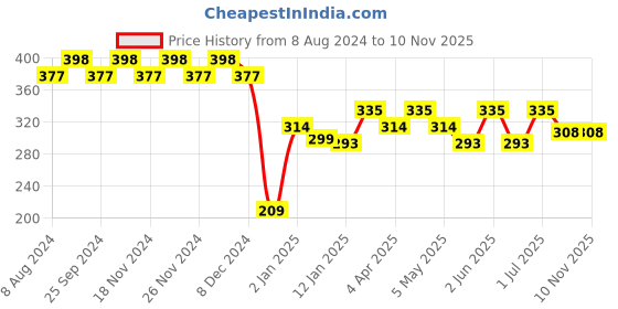 myntra.com RICHEERA Green Crescent Shaped Half Hoop Earrings richeera Price History Graph from 8 Aug 2024 to 10 Nov 2025