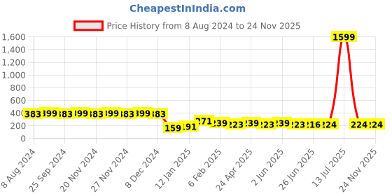 myntra.com RICHEERA Grey & Silver-Toned Circular Drop Earrings richeera Price History Graph from 8 Aug 2024 to 23 Nov 2025
