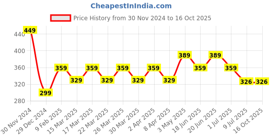 myntra.com RICHEERA Grey & White Gold-Plated Layered Necklace richeera Price History Graph from 30 Nov 2024 to 16 Oct 2025