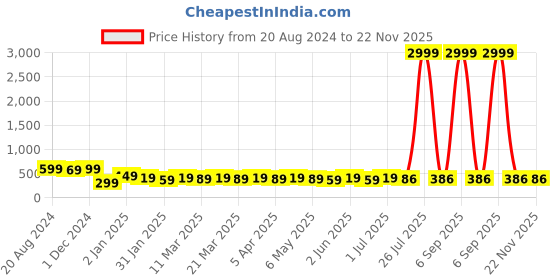 myntra.com RICHEERA Layered Artificial Beads Necklace richeera Price History Graph from 20 Aug 2024 to 22 Nov 2025