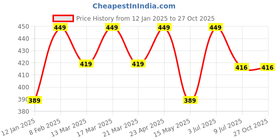 myntra.com RICHEERA Layered Necklace richeera Price History Graph from 12 Jan 2025 to 27 Oct 2025