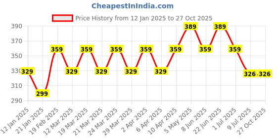 myntra.com RICHEERA Layered Necklace richeera Price History Graph from 12 Jan 2025 to 27 Oct 2025