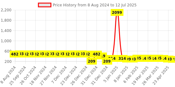 myntra.com RICHEERA Leaf Shaped Beaded Drop Earrings richeera Price History Graph from 8 Aug 2024 to 12 Jul 2025