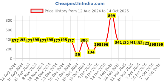 myntra.com RICHEERA Lime Green & Blue Resin Print Tasselled Oval Drop Earrings richeera Price History Graph from 12 Aug 2024 to 14 Oct 2025