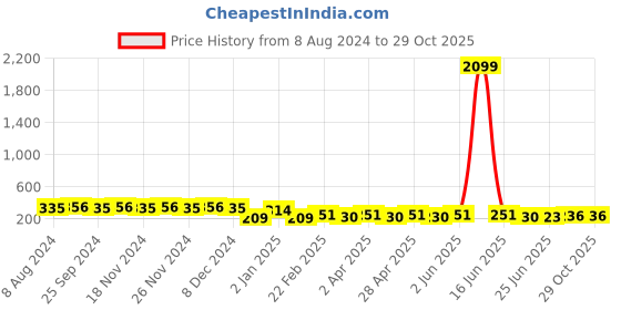 myntra.com RICHEERA Multicoloured & Black Oval Drop Earrings richeera Price History Graph from 8 Aug 2024 to 29 Oct 2025