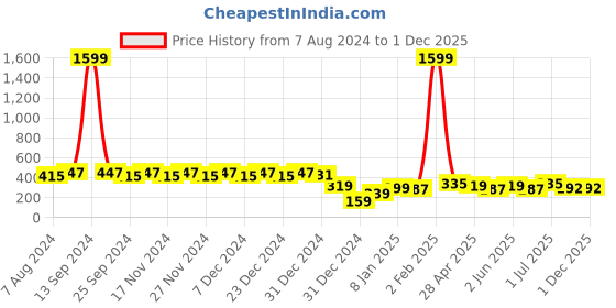 myntra.com RICHEERA Multicoloured Beaded Contemporary Drop Earrings richeera Price History Graph from 7 Aug 2024 to 30 Nov 2025