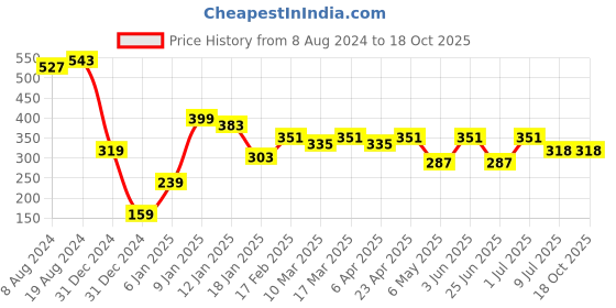 myntra.com RICHEERA Multicoloured Beaded Dual-Stranded Necklace richeera Price History Graph from 8 Aug 2024 to 18 Oct 2025
