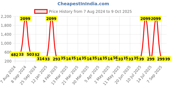 myntra.com RICHEERA Multicoloured Beaded Dual-Stranded Necklace richeera Price History Graph from 7 Aug 2024 to 8 Oct 2025