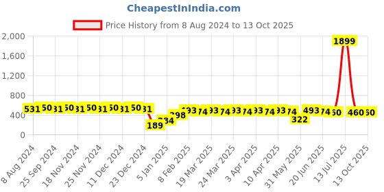 myntra.com RICHEERA Multicoloured Beaded Layered Necklace richeera Price History Graph from 8 Aug 2024 to 13 Oct 2025