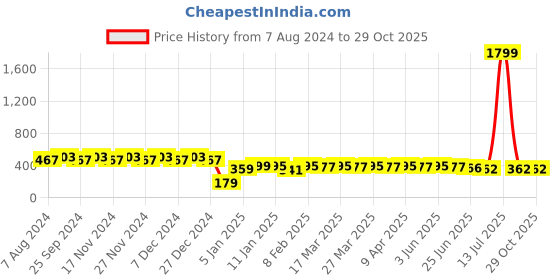 myntra.com RICHEERA Multicoloured Beaded Necklace richeera Price History Graph from 7 Aug 2024 to 29 Oct 2025