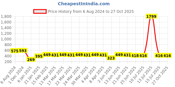 myntra.com RICHEERA Multicoloured Beaded Necklace richeera Price History Graph from 6 Aug 2024 to 27 Oct 2025