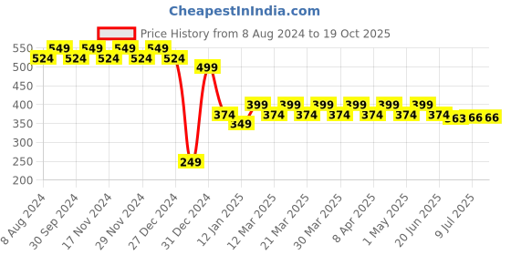 myntra.com RICHEERA Multicoloured Beaded Necklace richeera Price History Graph from 8 Aug 2024 to 17 Oct 2025