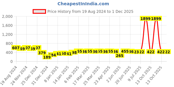 myntra.com RICHEERA Multicoloured Beaded Necklace richeera Price History Graph from 19 Aug 2024 to 30 Nov 2025