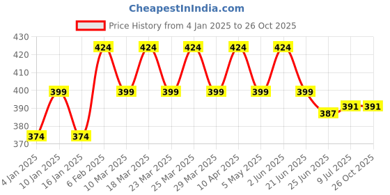 myntra.com RICHEERA Multicoloured Beaded Necklace richeera Price History Graph from 4 Jan 2025 to 26 Oct 2025