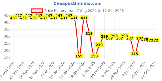 myntra.com RICHEERA Multicoloured Circular Drop Earrings richeera Price History Graph from 7 Aug 2024 to 11 Oct 2025