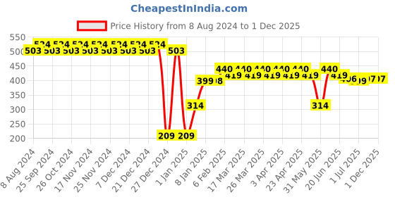 myntra.com RICHEERA Multicoloured Glass Beaded Layered Necklace richeera Price History Graph from 8 Aug 2024 to 1 Dec 2025