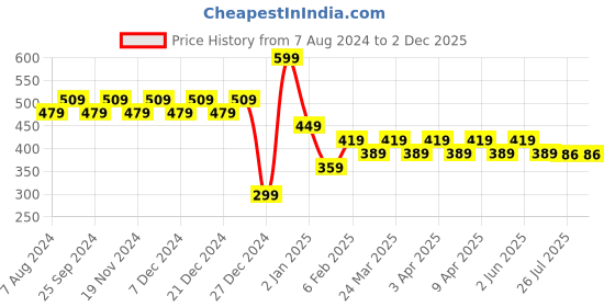 myntra.com RICHEERA Multicoloured Gold-Plated Necklace richeera Price History Graph from 7 Aug 2024 to 2 Dec 2025