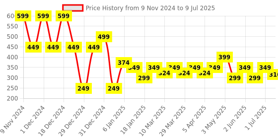 myntra.com RICHEERA Multicoloured Gold-Plated Necklace richeera Price History Graph from 9 Nov 2024 to 9 Jul 2025