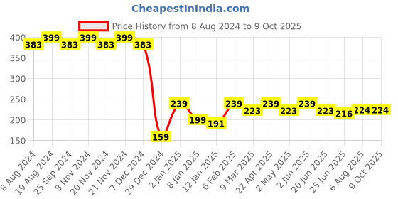 myntra.com RICHEERA Multicoloured Teardrop Shaped Drop Earrings richeera Price History Graph from 8 Aug 2024 to 8 Oct 2025