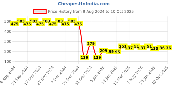 myntra.com RICHEERA Navy Blue & Peach-Coloured Colourblocked Beaded Tasselled Drop Earrings richeera Price History Graph from 9 Aug 2024 to 10 Oct 2025