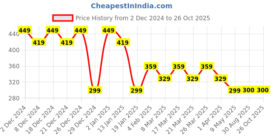 myntra.com RICHEERA Necklace richeera Price History Graph from 2 Dec 2024 to 26 Oct 2025