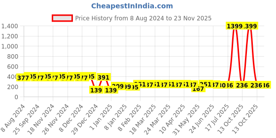 myntra.com RICHEERA Off-White Geometric Drop Earrings richeera Price History Graph from 8 Aug 2024 to 22 Nov 2025