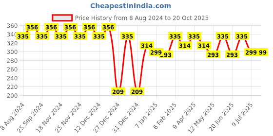 myntra.com RICHEERA Off White Geometric Drop Earrings richeera Price History Graph from 8 Aug 2024 to 20 Oct 2025