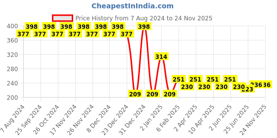 myntra.com RICHEERA Orange & Gold-Toned Circular Beaded Drop Earrings richeera Price History Graph from 7 Aug 2024 to 23 Nov 2025