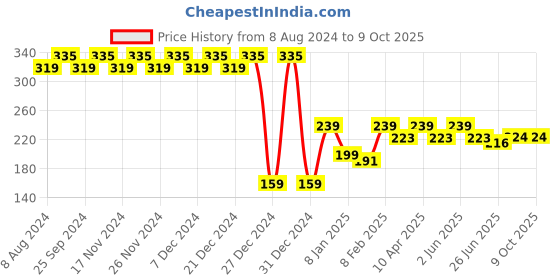 myntra.com RICHEERA Orange & Gold-Toned Circular Drop Earrings richeera Price History Graph from 8 Aug 2024 to 8 Oct 2025