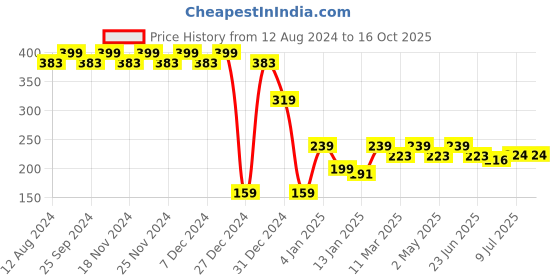 myntra.com RICHEERA Orange Circular Drop Earrings richeera Price History Graph from 12 Aug 2024 to 14 Oct 2025