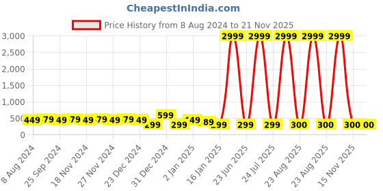 myntra.com RICHEERA Orange Multi-Stranded Necklace richeera Price History Graph from 8 Aug 2024 to 21 Nov 2025
