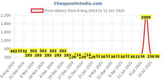 myntra.com RICHEERA Oval Artificial Beads Drop Earrings richeera Price History Graph from 8 Aug 2024 to 12 Oct 2025