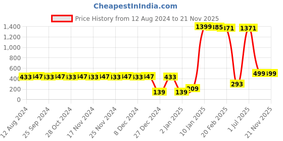 myntra.com RICHEERA Peach-Coloured & Beige Gold-Plated Tasselled Geometric Drop Earrings richeera Price History Graph from 12 Aug 2024 to 21 Nov 2025