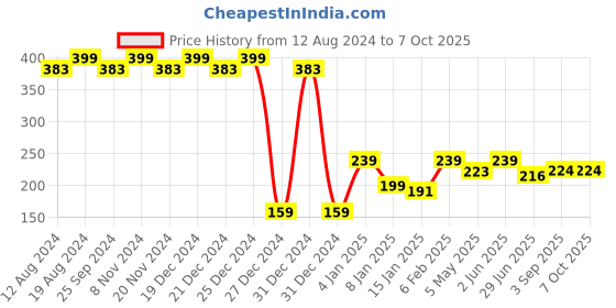 myntra.com RICHEERA Peach-Coloured & Gold-Toned Teardrop Shaped Drop Earrings richeera Price History Graph from 12 Aug 2024 to 6 Oct 2025