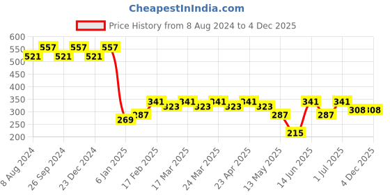 myntra.com RICHEERA Peach-Coloured & Grey Antique Gold-Plated Beaded Multistranded Necklace richeera Price History Graph from 8 Aug 2024 to 4 Dec 2025