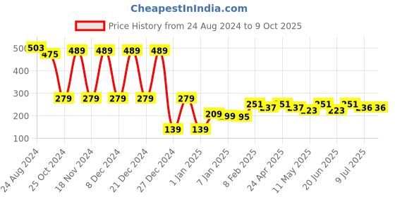 myntra.com RICHEERA Peach-Coloured & Light Pink Spherical & Floral Beaded & Sequinned Drop Earrings richeera Price History Graph from 24 Aug 2024 to 9 Oct 2025
