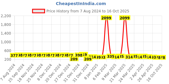 myntra.com RICHEERA Peach-Coloured Circular Beaded Drop Earrings richeera Price History Graph from 7 Aug 2024 to 16 Oct 2025