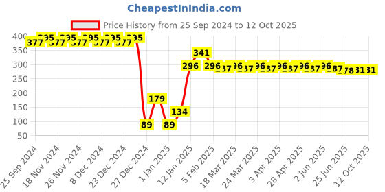 myntra.com RICHEERA Peach-Coloured Gold-Plated Beaded Oval Drop Earrings richeera Price History Graph from 25 Sep 2024 to 12 Oct 2025
