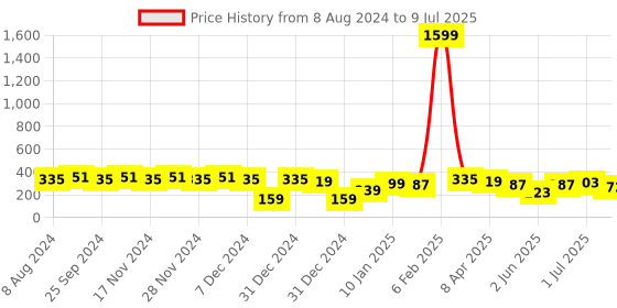 myntra.com RICHEERA Peach-Coloured Oval Drop Earrings richeera Price History Graph from 8 Aug 2024 to 9 Jul 2025