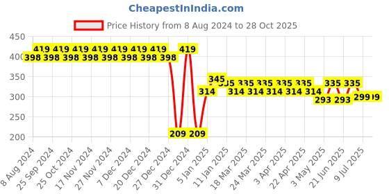 myntra.com RICHEERA Pink & Blue Contemporary Beaded Drop Earrings richeera Price History Graph from 8 Aug 2024 to 28 Oct 2025