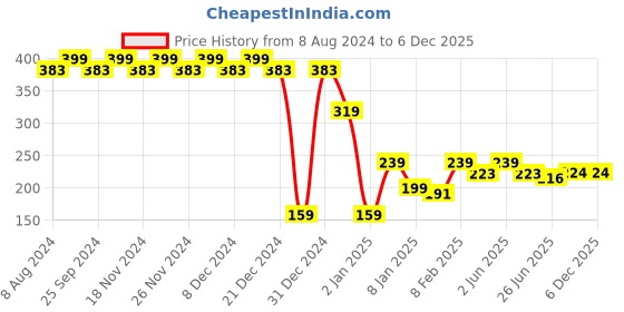 myntra.com RICHEERA Pink & Gold-Toned Circular Drop Earrings richeera Price History Graph from 8 Aug 2024 to 6 Dec 2025
