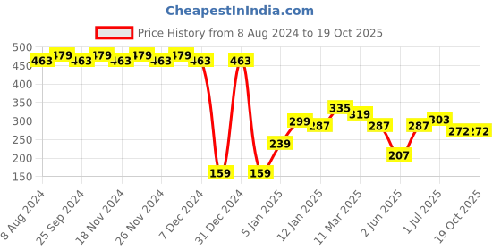 myntra.com RICHEERA Pink & Grey Circular Drop Earrings richeera Price History Graph from 8 Aug 2024 to 18 Oct 2025