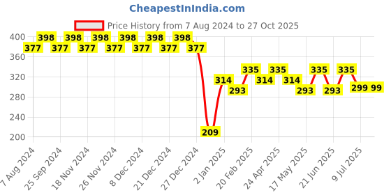 myntra.com RICHEERA Pink Circular Half Hoop Earrings richeera Price History Graph from 7 Aug 2024 to 27 Oct 2025