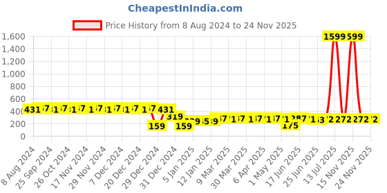 myntra.com RICHEERA Pink Teardrop Shaped Drop Earrings richeera Price History Graph from 8 Aug 2024 to 24 Nov 2025